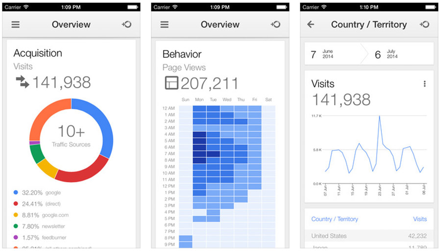 Google Analytics para iPhone y iPad