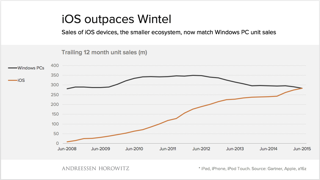 iOS ventas Q3 2015